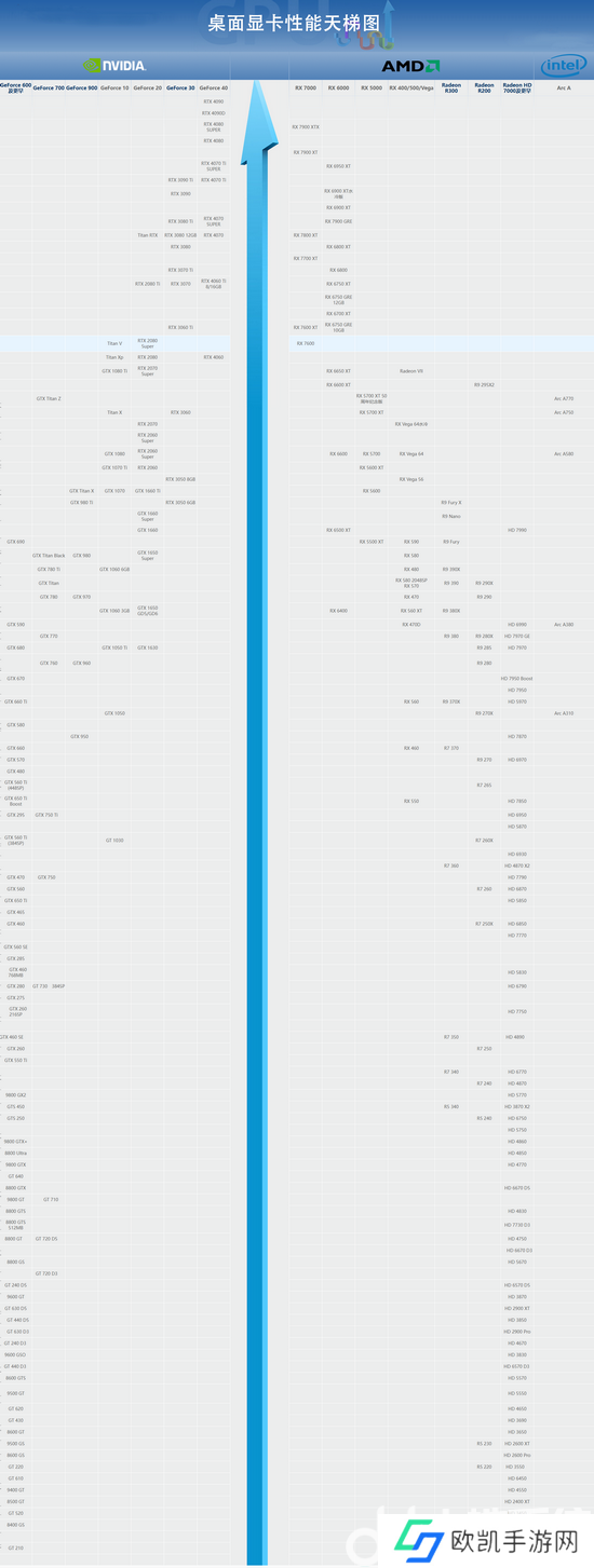 显卡天梯图2024最新排行榜 显卡性能天梯图2024最新版