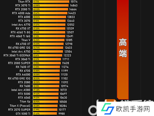 显卡天梯图2024最新排行榜 显卡性能天梯图2024最新版