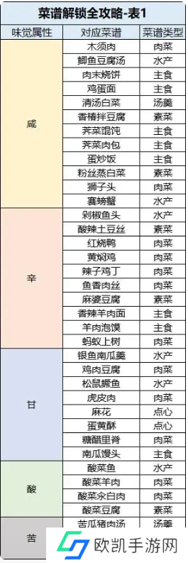 桃源深处有人家菜谱大全 各种味觉属性的菜谱攻略[多图]图片6