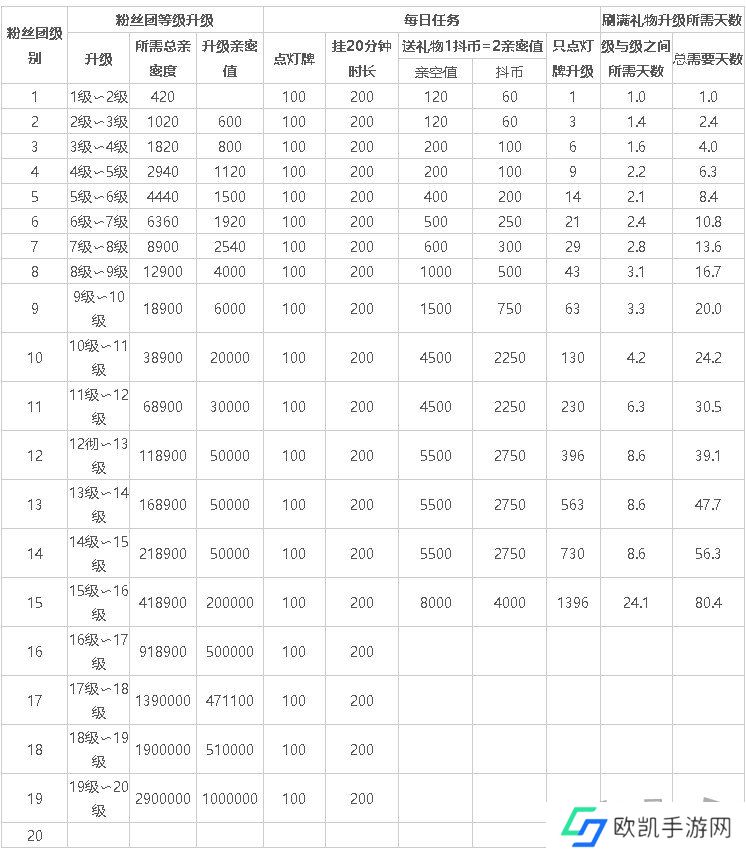 抖音亲密度等级经验表2024 抖音亲密度等级价格对照图表