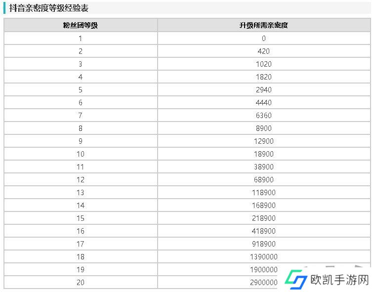 抖音亲密度等级经验表2024 抖音亲密度等级价格对照图表