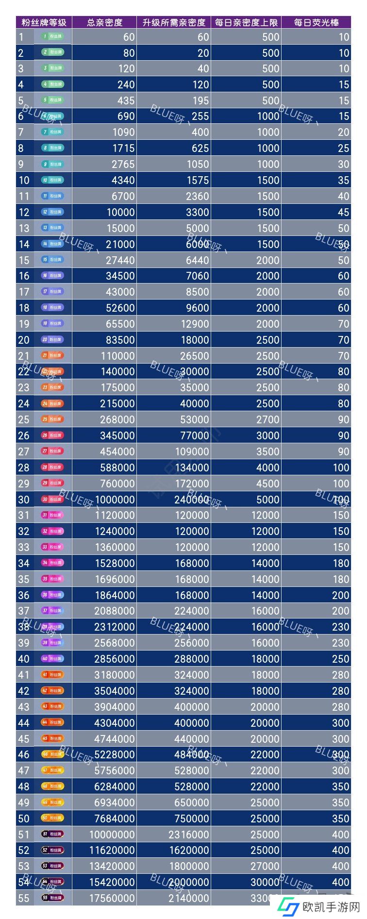 2024年斗鱼粉丝牌亲密度表 斗鱼亲密度等级表及经验值最新