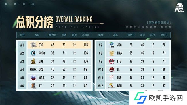 PUBG PCL2024春季赛16强名单出炉，全员蓄势待发争夺桂冠！