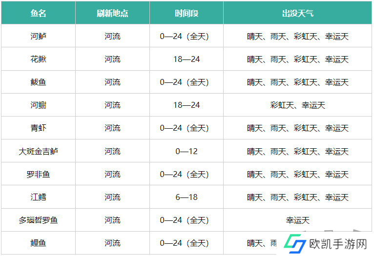 心动小镇鱼类刷新点介绍 出没天气详细情况一览