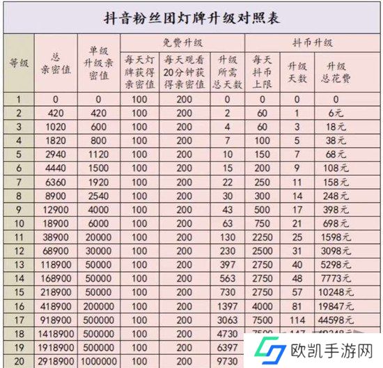 抖音灯牌1-20级升级价目表 抖音粉丝团1-20级亲密度等级对照表一览