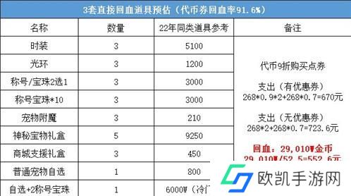 dnf2023五一套怎么买划算 dnf51套2023年购买推荐[多图]图片4