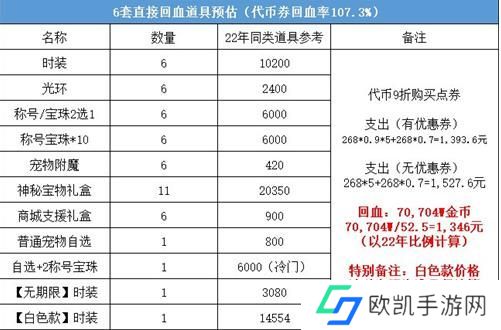 dnf2023五一套怎么买划算 dnf51套2023年购买推荐[多图]图片5