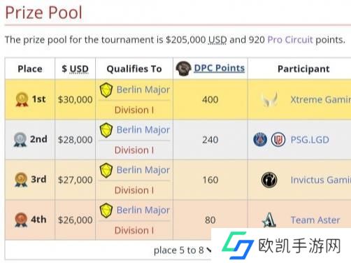 dota2柏林major2023赛程表 柏林major赛程图介绍[多图]图片2