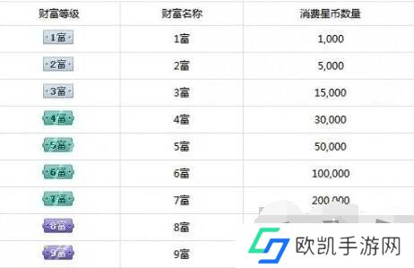 快手财富等级1-120级刷多少钱 快手财富等级价格表最新2024一览