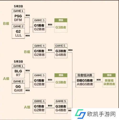 2023英雄联盟msi赛程表一览 MSI抽签分组结果详情[多图]图片3